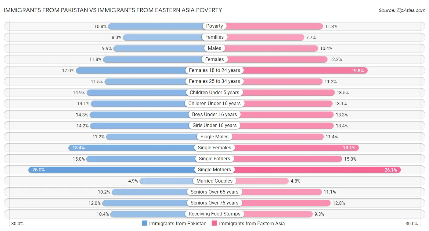 Immigrants from Pakistan vs Immigrants from Eastern Asia Poverty