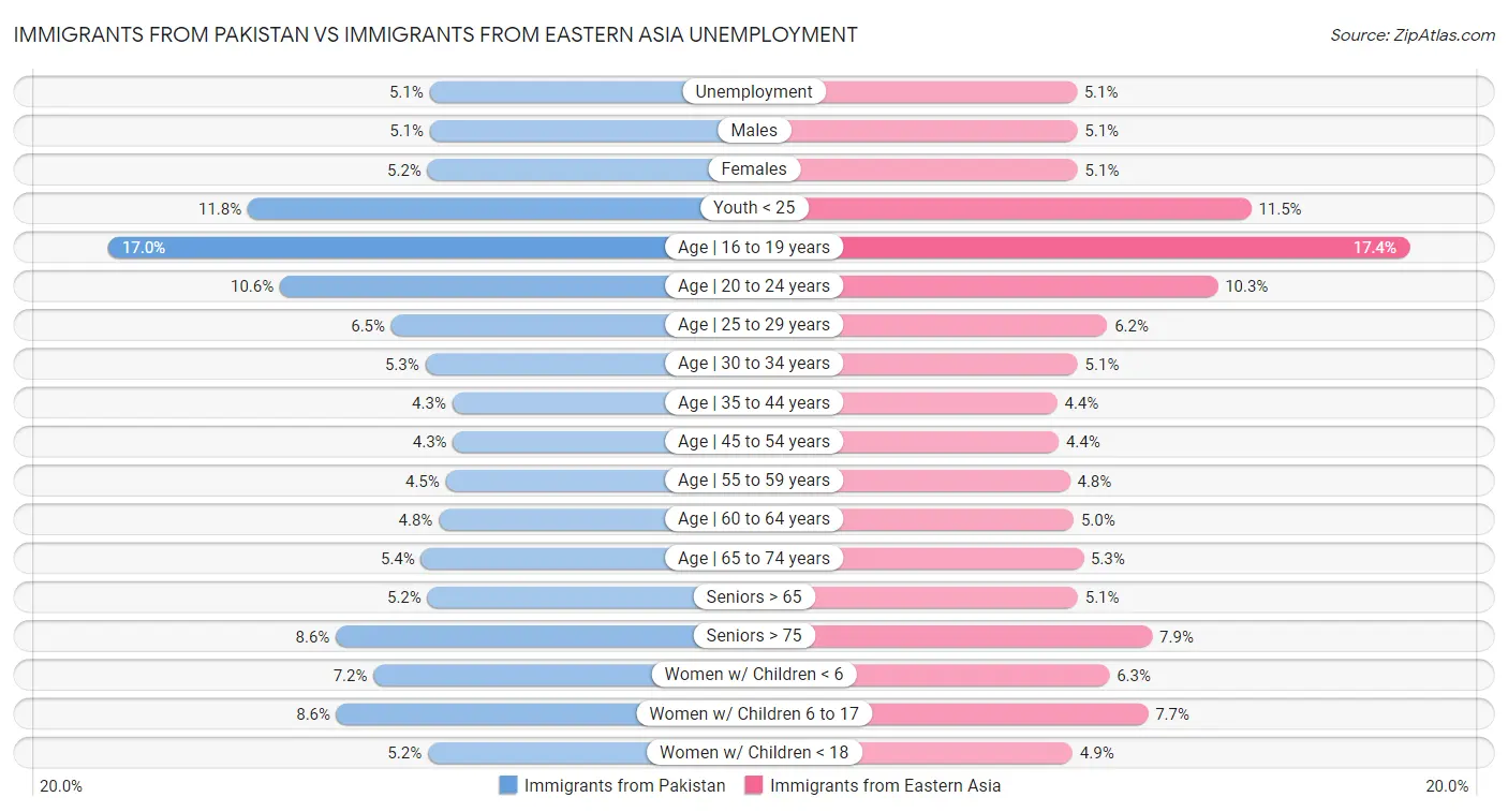 Immigrants from Pakistan vs Immigrants from Eastern Asia Unemployment