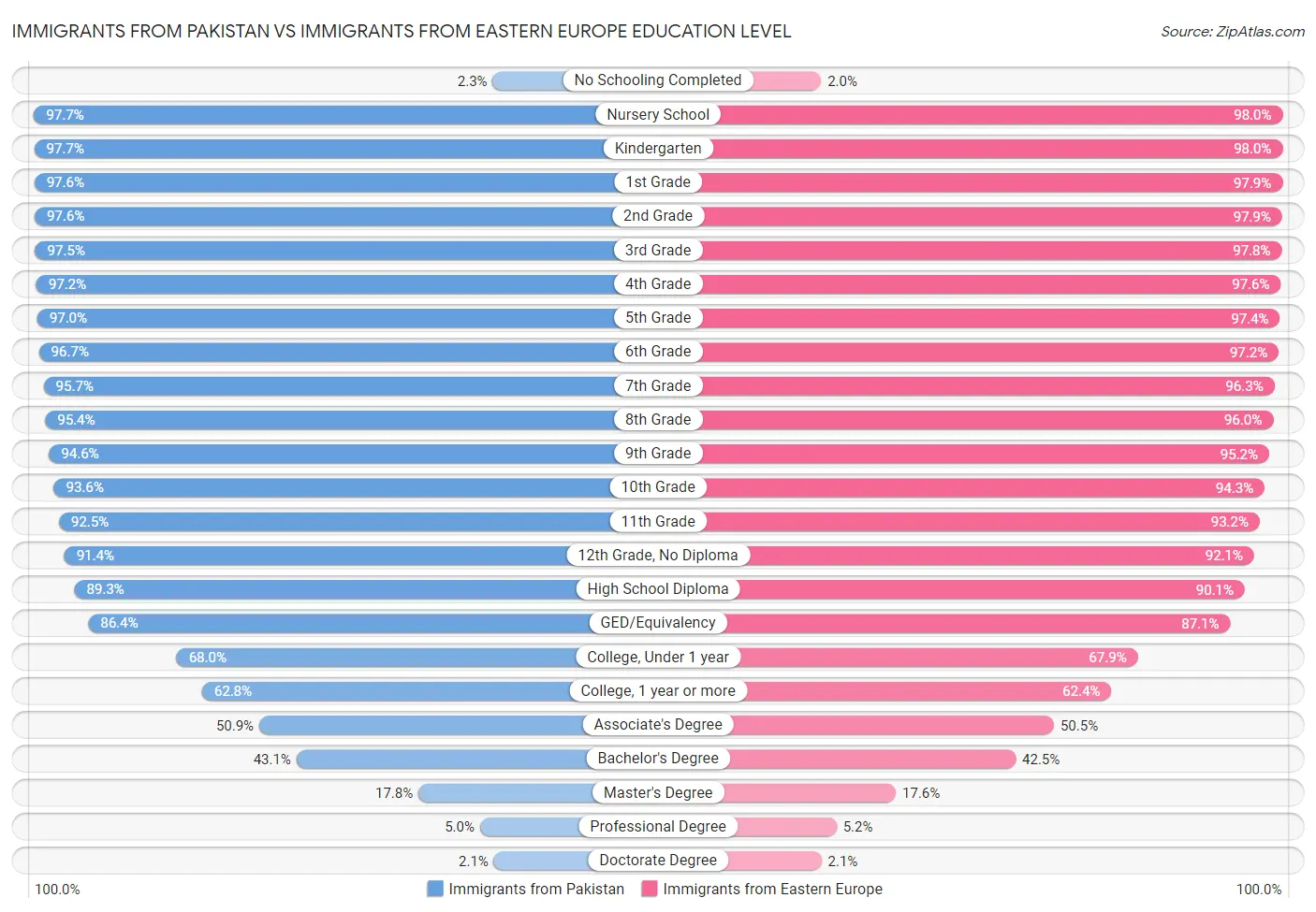 Immigrants from Pakistan vs Immigrants from Eastern Europe Education Level