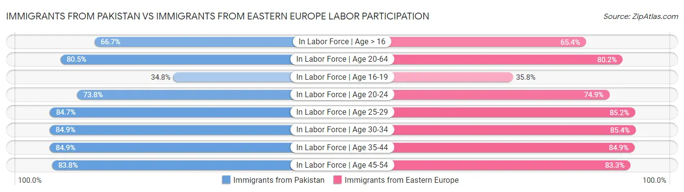 Immigrants from Pakistan vs Immigrants from Eastern Europe Labor Participation