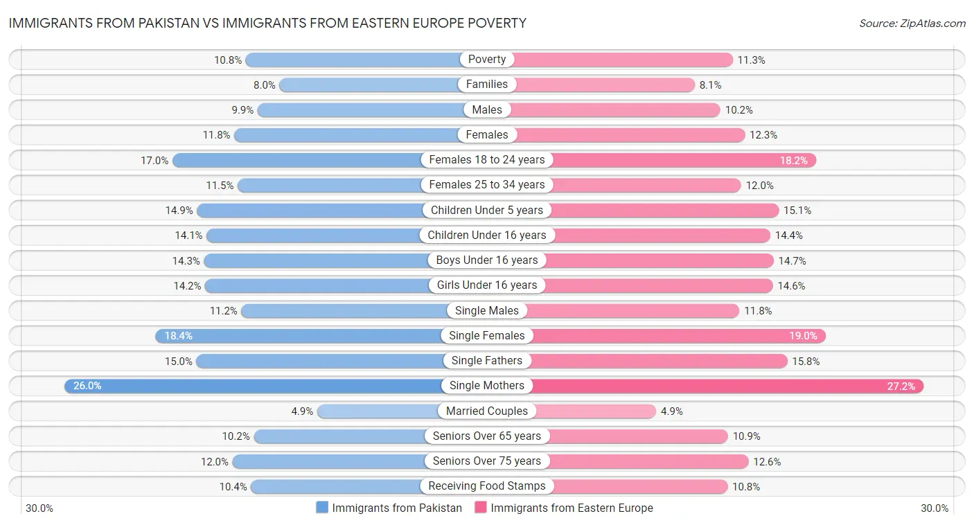 Immigrants from Pakistan vs Immigrants from Eastern Europe Poverty