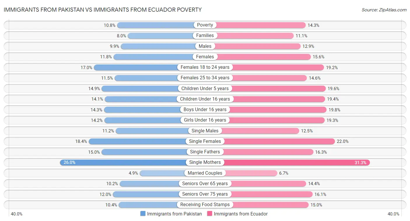 Immigrants from Pakistan vs Immigrants from Ecuador Poverty
