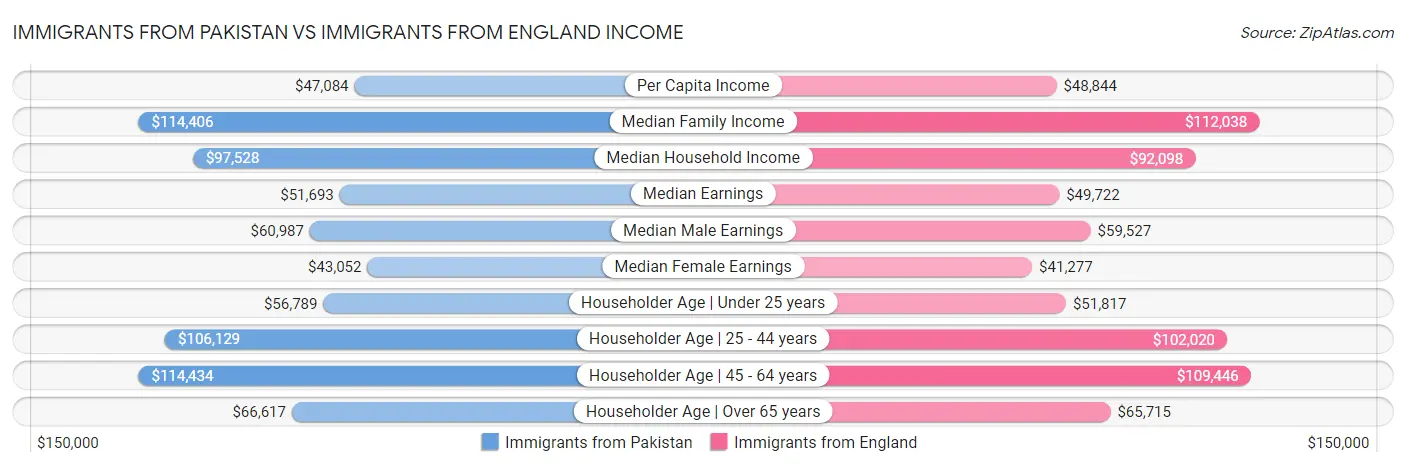 Immigrants from Pakistan vs Immigrants from England Income