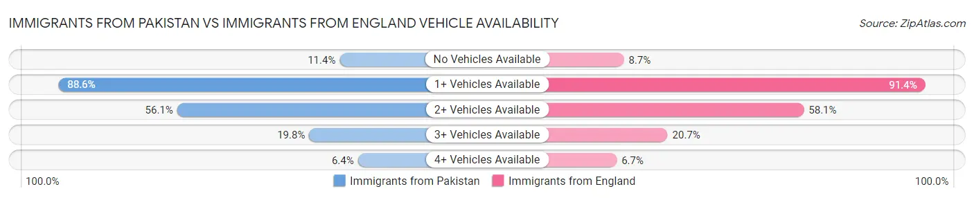 Immigrants from Pakistan vs Immigrants from England Vehicle Availability