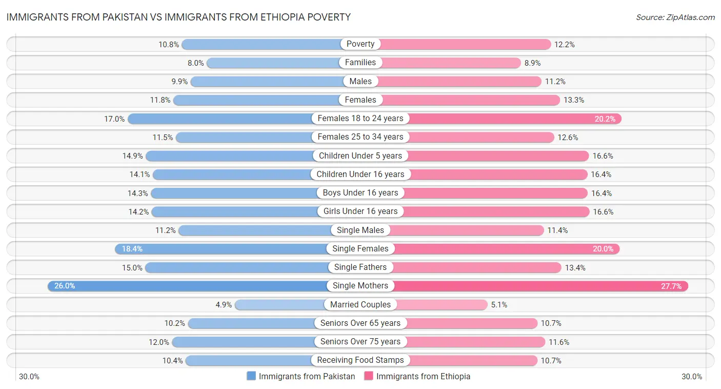 Immigrants from Pakistan vs Immigrants from Ethiopia Poverty