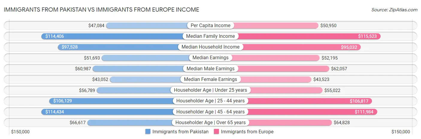 Immigrants from Pakistan vs Immigrants from Europe Income