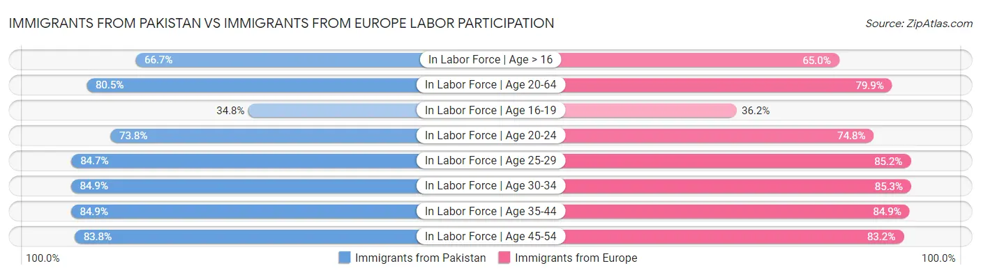 Immigrants from Pakistan vs Immigrants from Europe Labor Participation