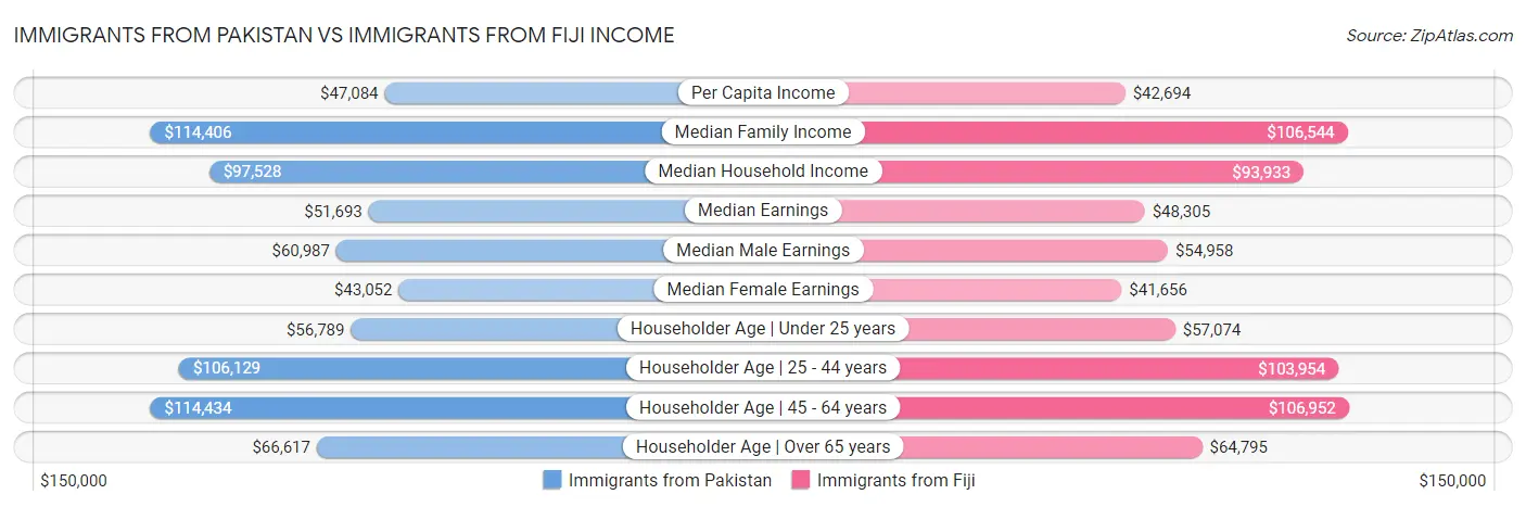 Immigrants from Pakistan vs Immigrants from Fiji Income