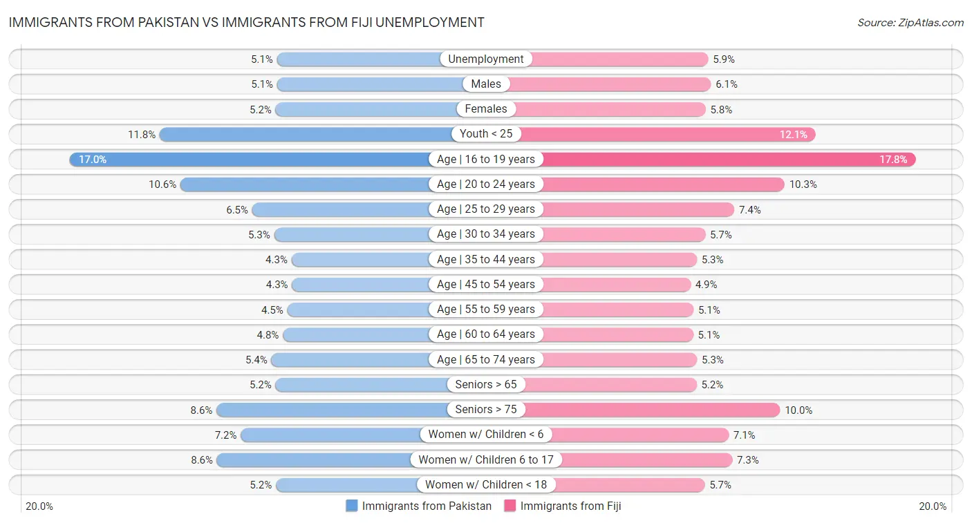Immigrants from Pakistan vs Immigrants from Fiji Unemployment