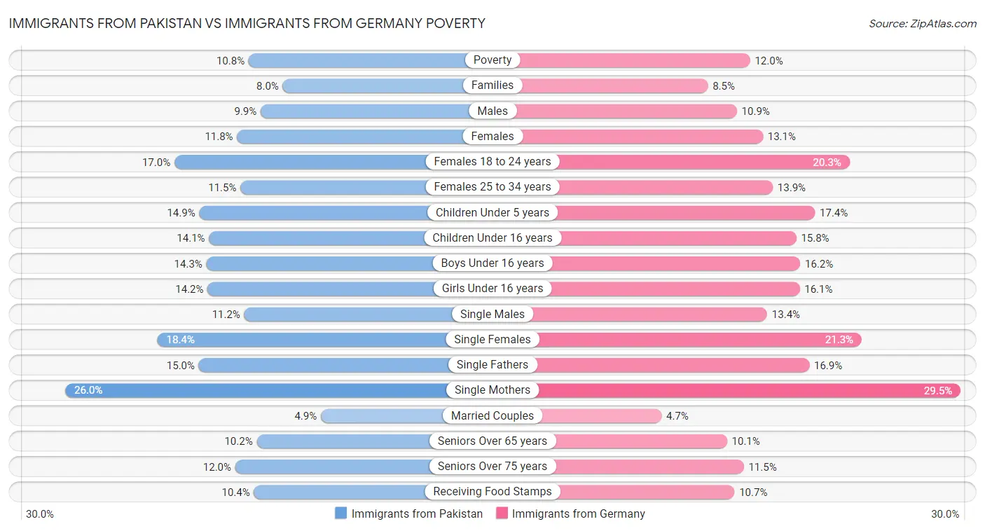 Immigrants from Pakistan vs Immigrants from Germany Poverty