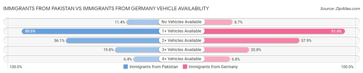 Immigrants from Pakistan vs Immigrants from Germany Vehicle Availability