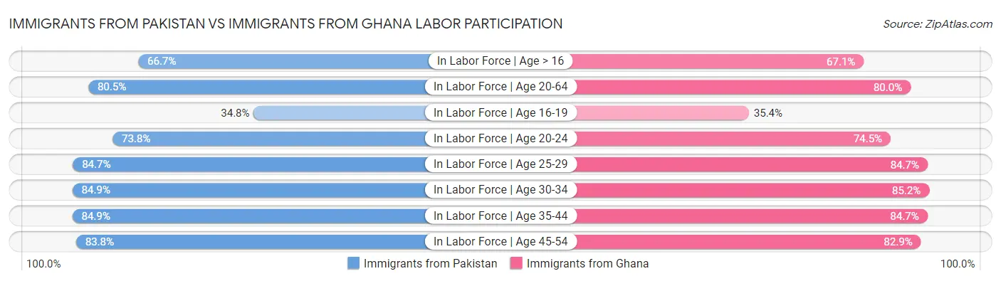 Immigrants from Pakistan vs Immigrants from Ghana Labor Participation