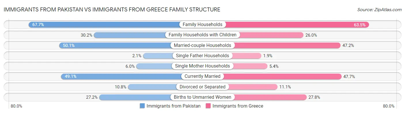 Immigrants from Pakistan vs Immigrants from Greece Family Structure