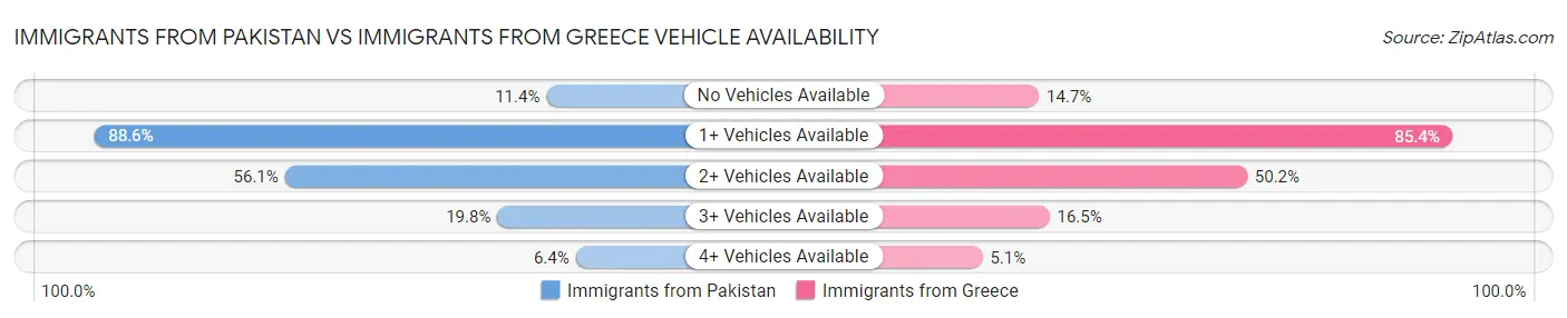 Immigrants from Pakistan vs Immigrants from Greece Vehicle Availability