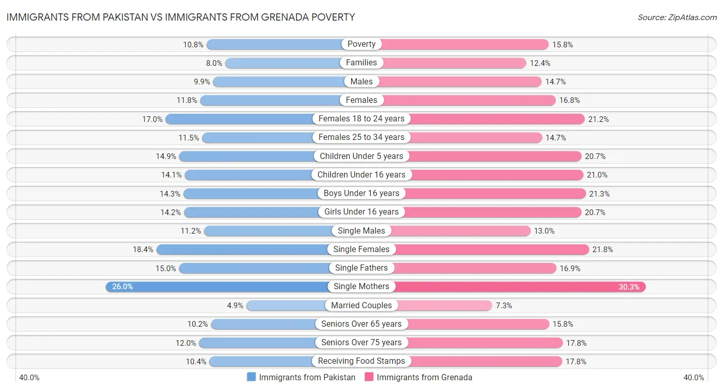 Immigrants from Pakistan vs Immigrants from Grenada Poverty