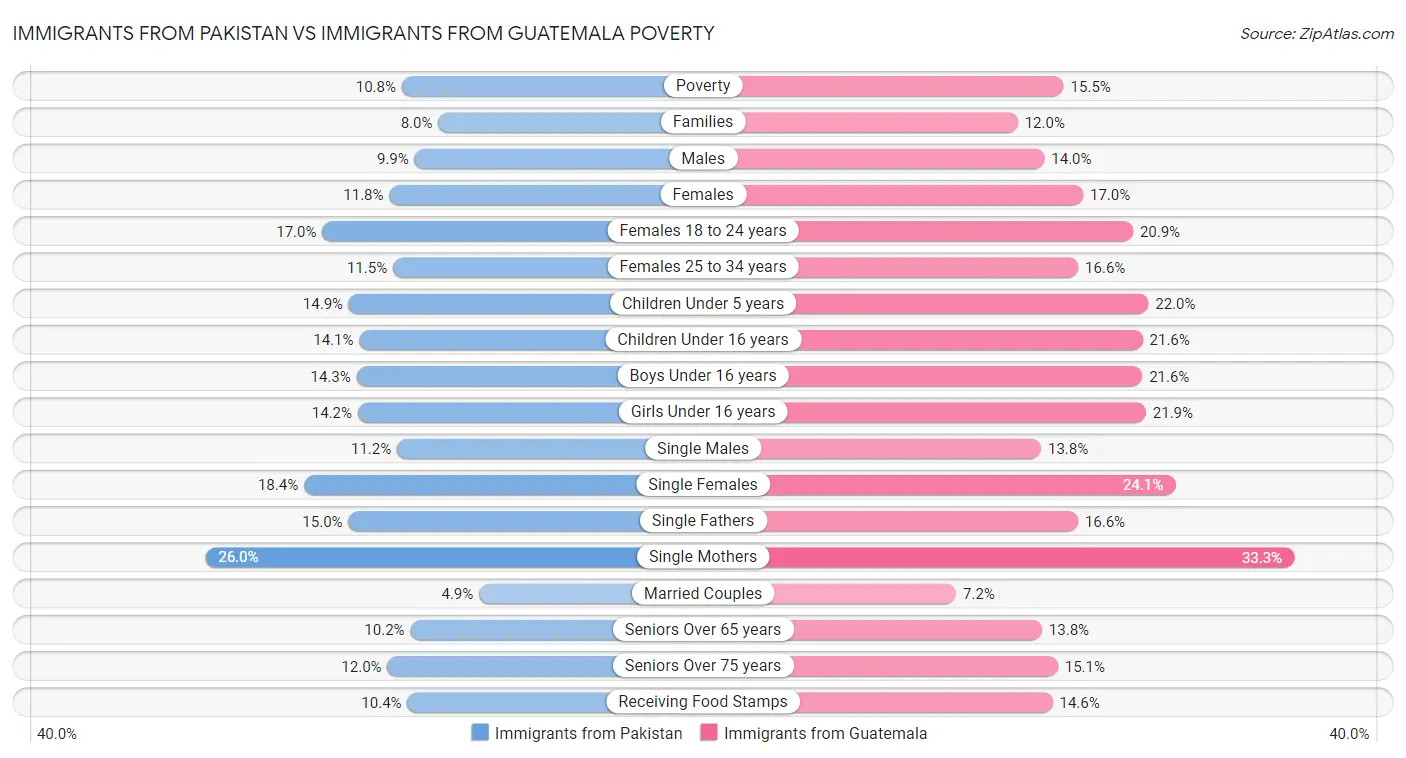 Immigrants from Pakistan vs Immigrants from Guatemala Poverty