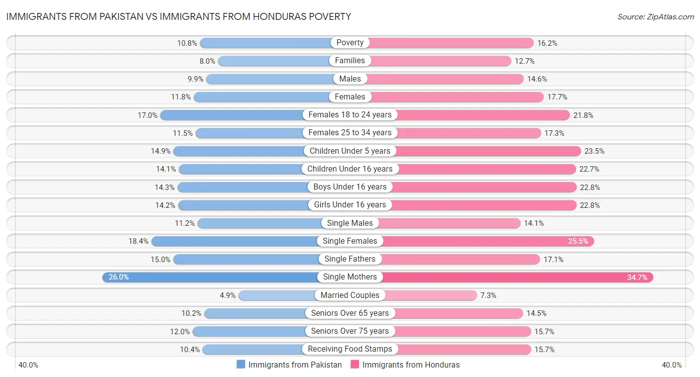 Immigrants from Pakistan vs Immigrants from Honduras Poverty
