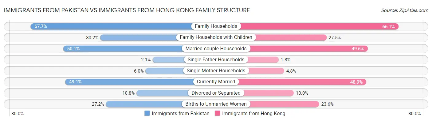 Immigrants from Pakistan vs Immigrants from Hong Kong Family Structure