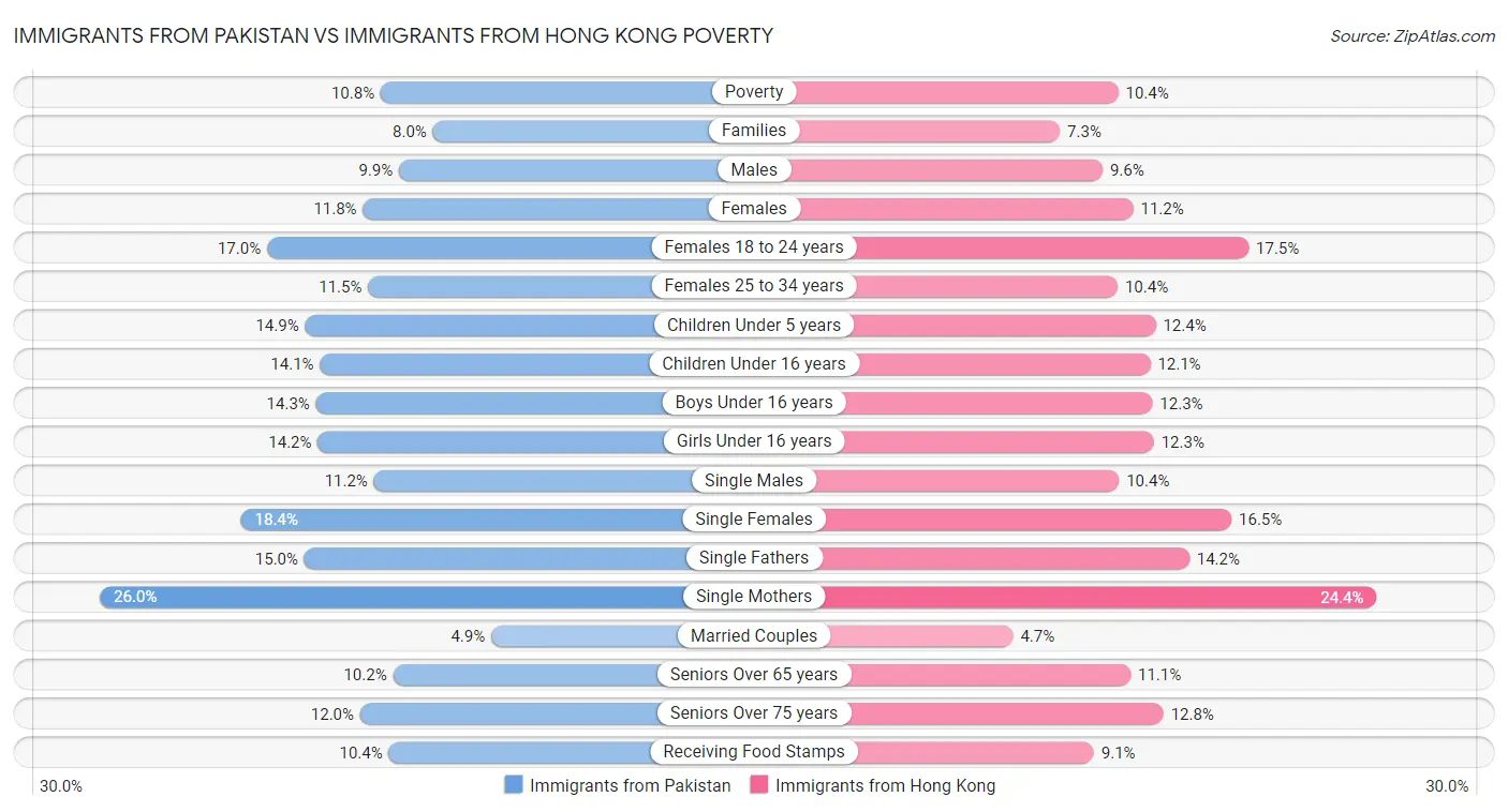 Immigrants from Pakistan vs Immigrants from Hong Kong Poverty