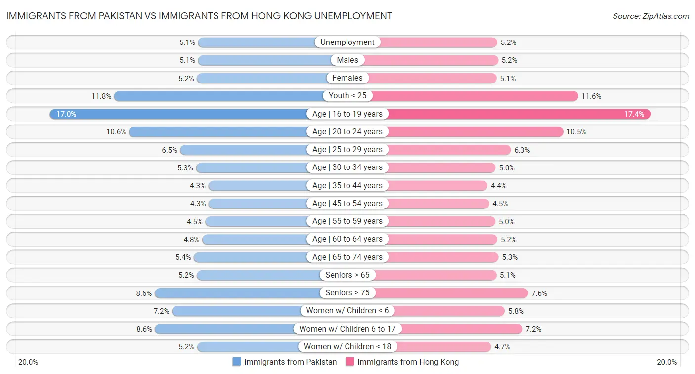 Immigrants from Pakistan vs Immigrants from Hong Kong Unemployment