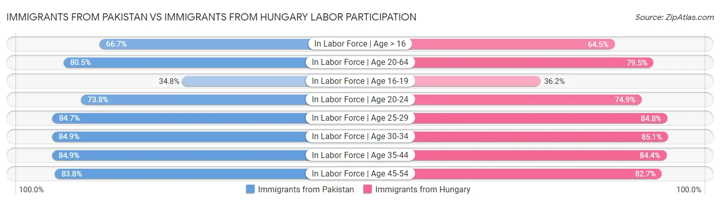 Immigrants from Pakistan vs Immigrants from Hungary Labor Participation