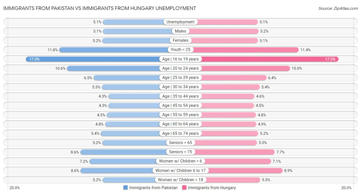 Immigrants from Pakistan vs Immigrants from Hungary Unemployment