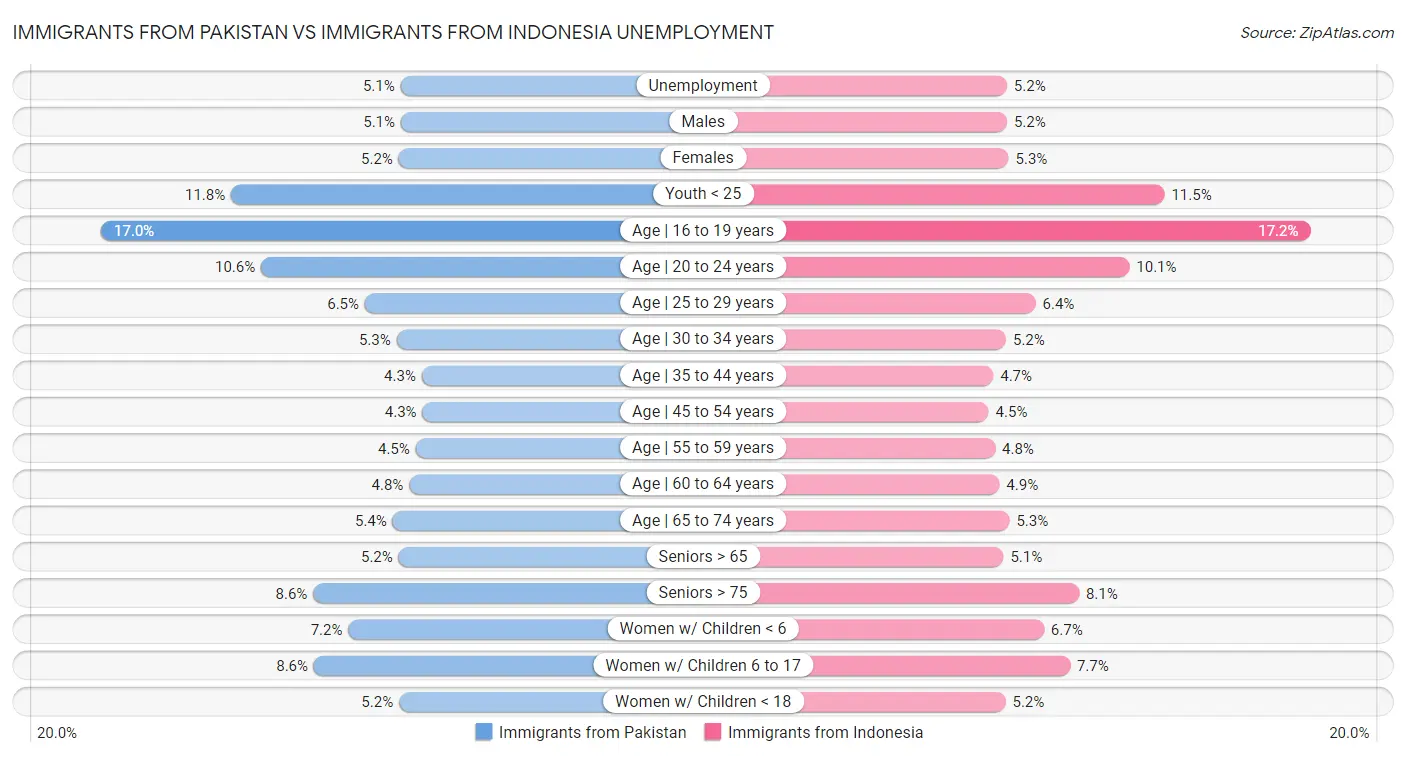 Immigrants from Pakistan vs Immigrants from Indonesia Unemployment