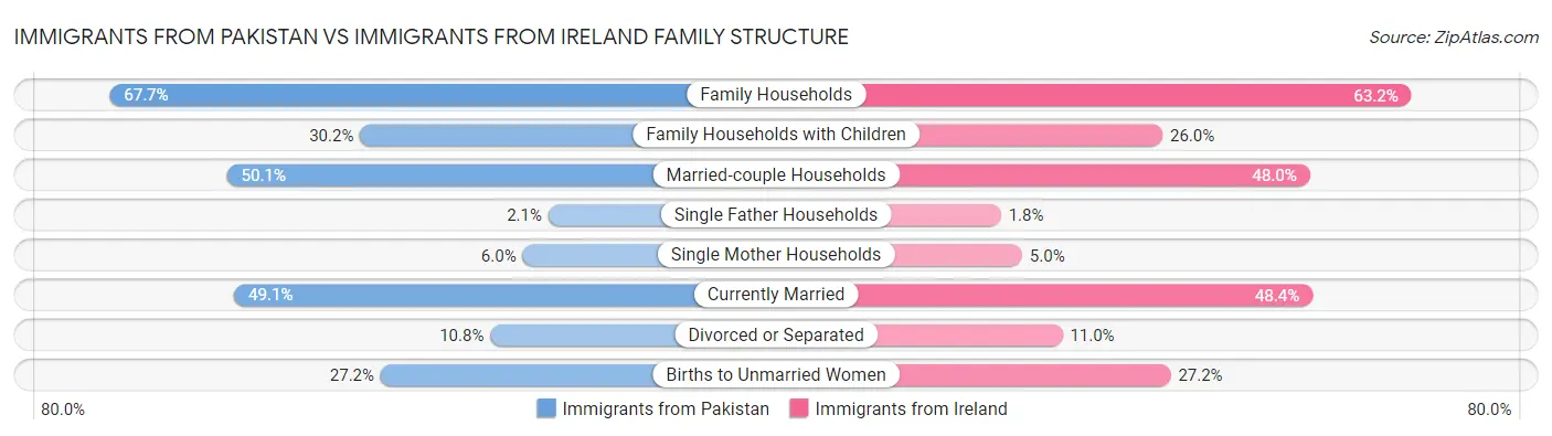 Immigrants from Pakistan vs Immigrants from Ireland Family Structure