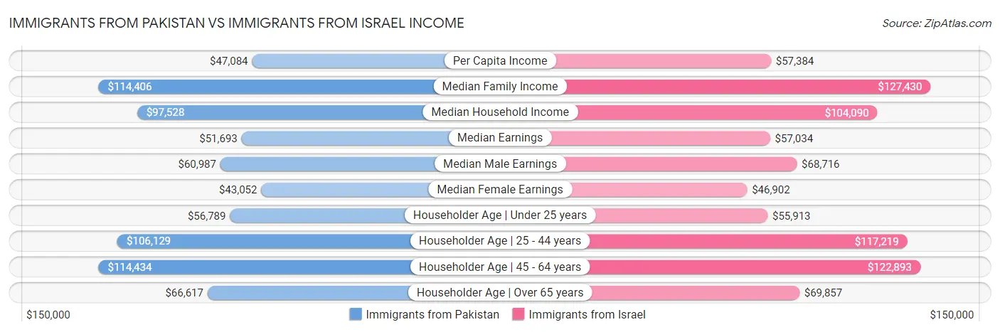 Immigrants from Pakistan vs Immigrants from Israel Income