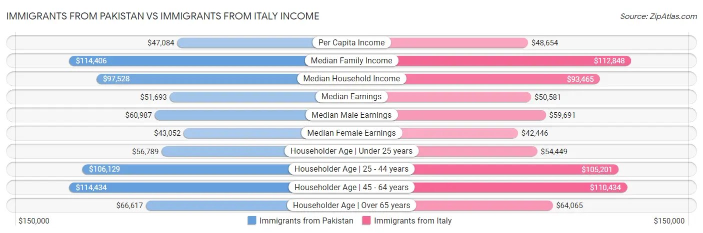 Immigrants from Pakistan vs Immigrants from Italy Income