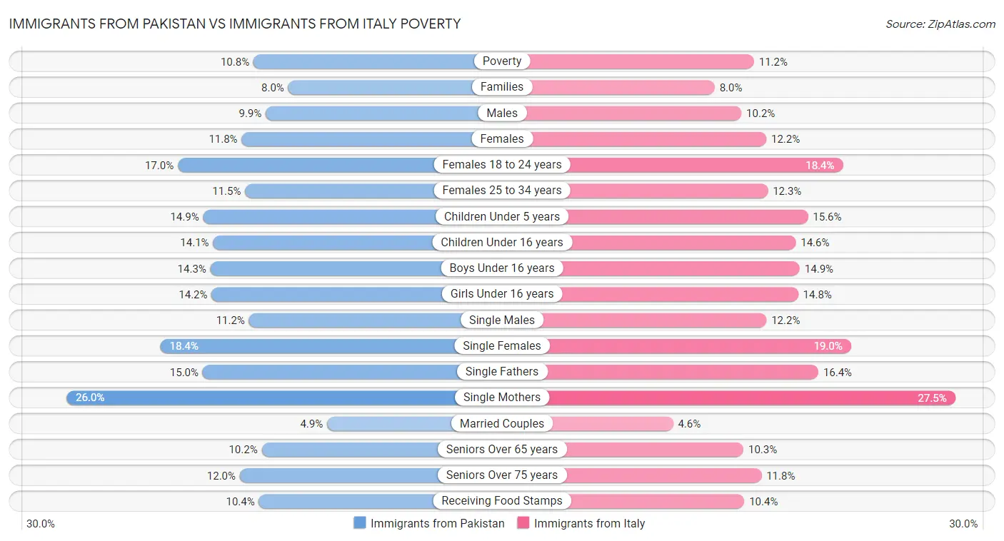 Immigrants from Pakistan vs Immigrants from Italy Poverty