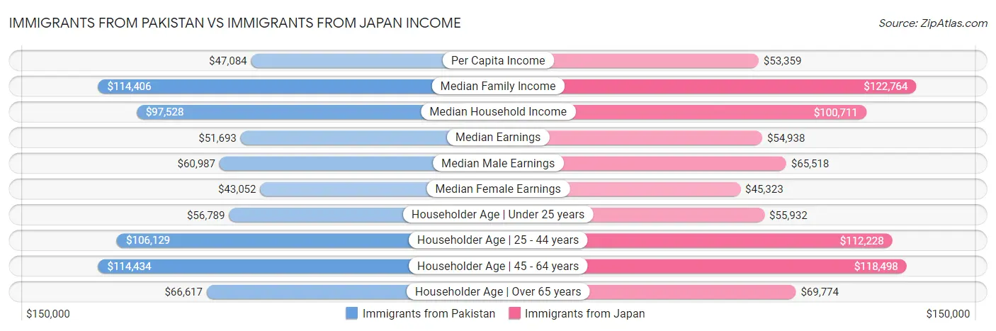 Immigrants from Pakistan vs Immigrants from Japan Income