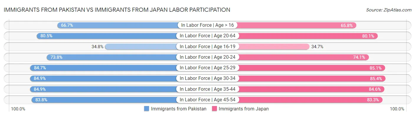 Immigrants from Pakistan vs Immigrants from Japan Labor Participation