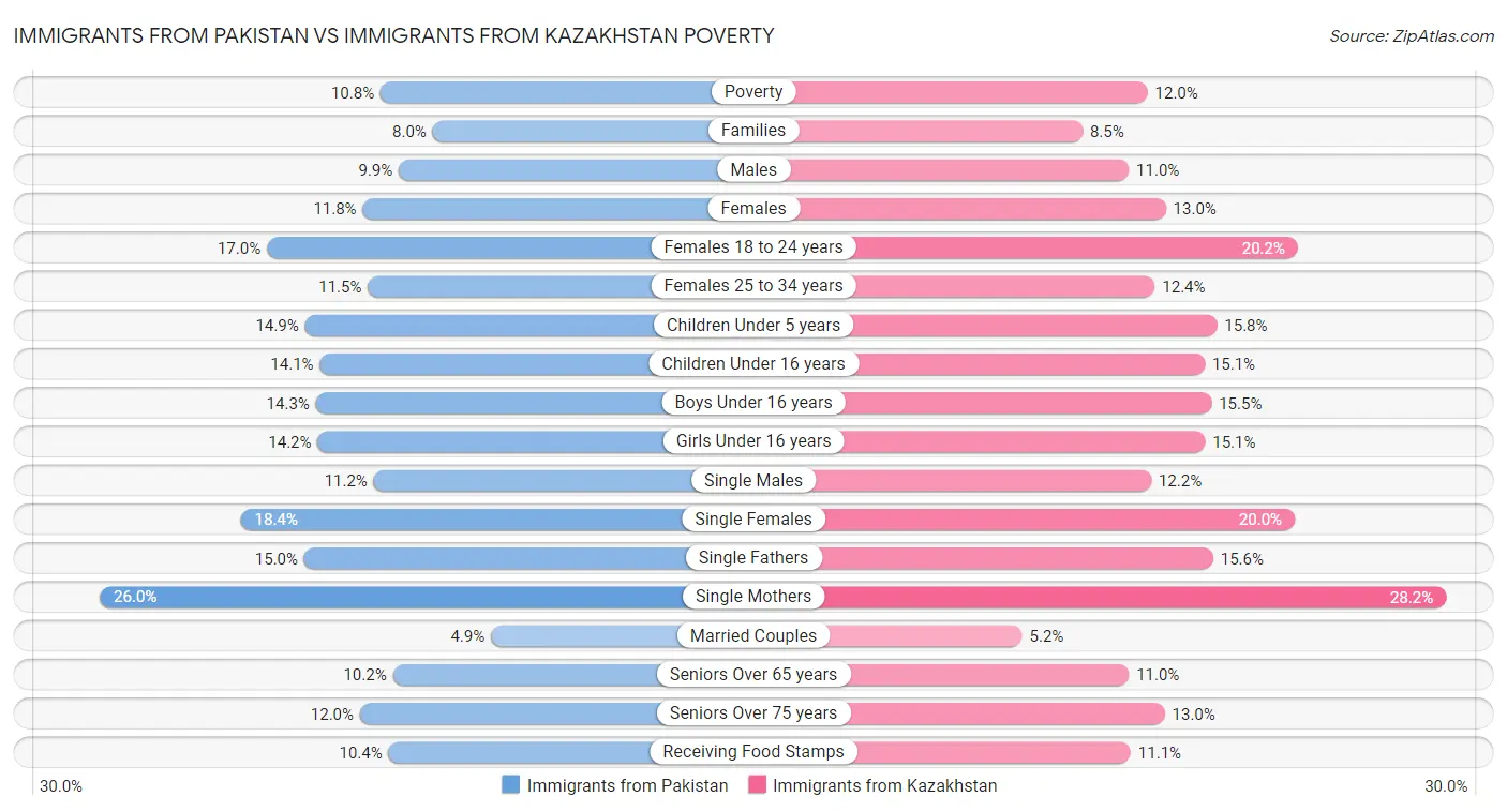 Immigrants from Pakistan vs Immigrants from Kazakhstan Poverty