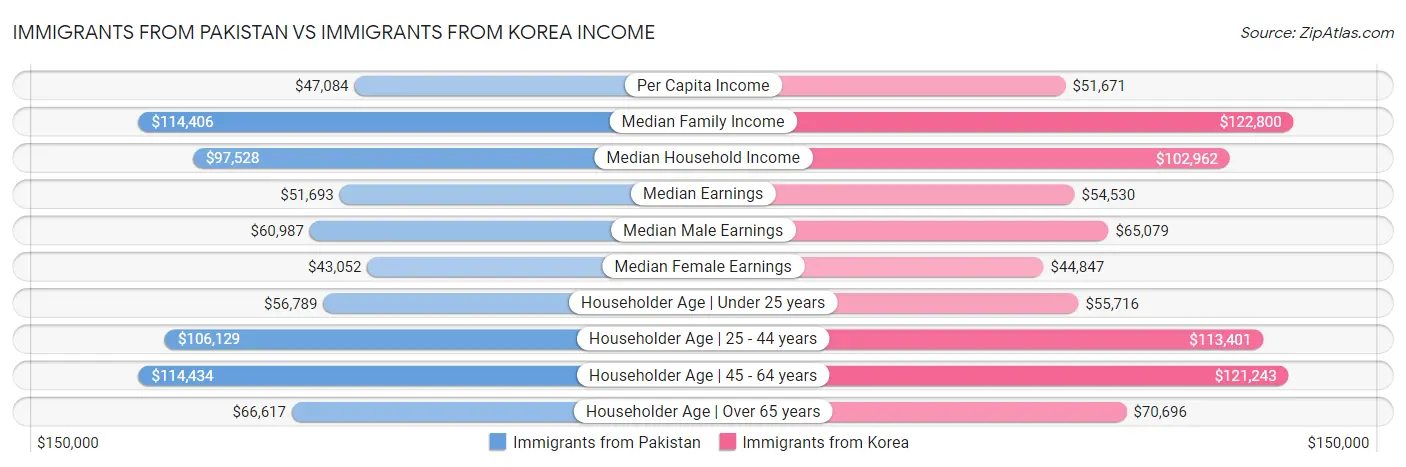 Immigrants from Pakistan vs Immigrants from Korea Income