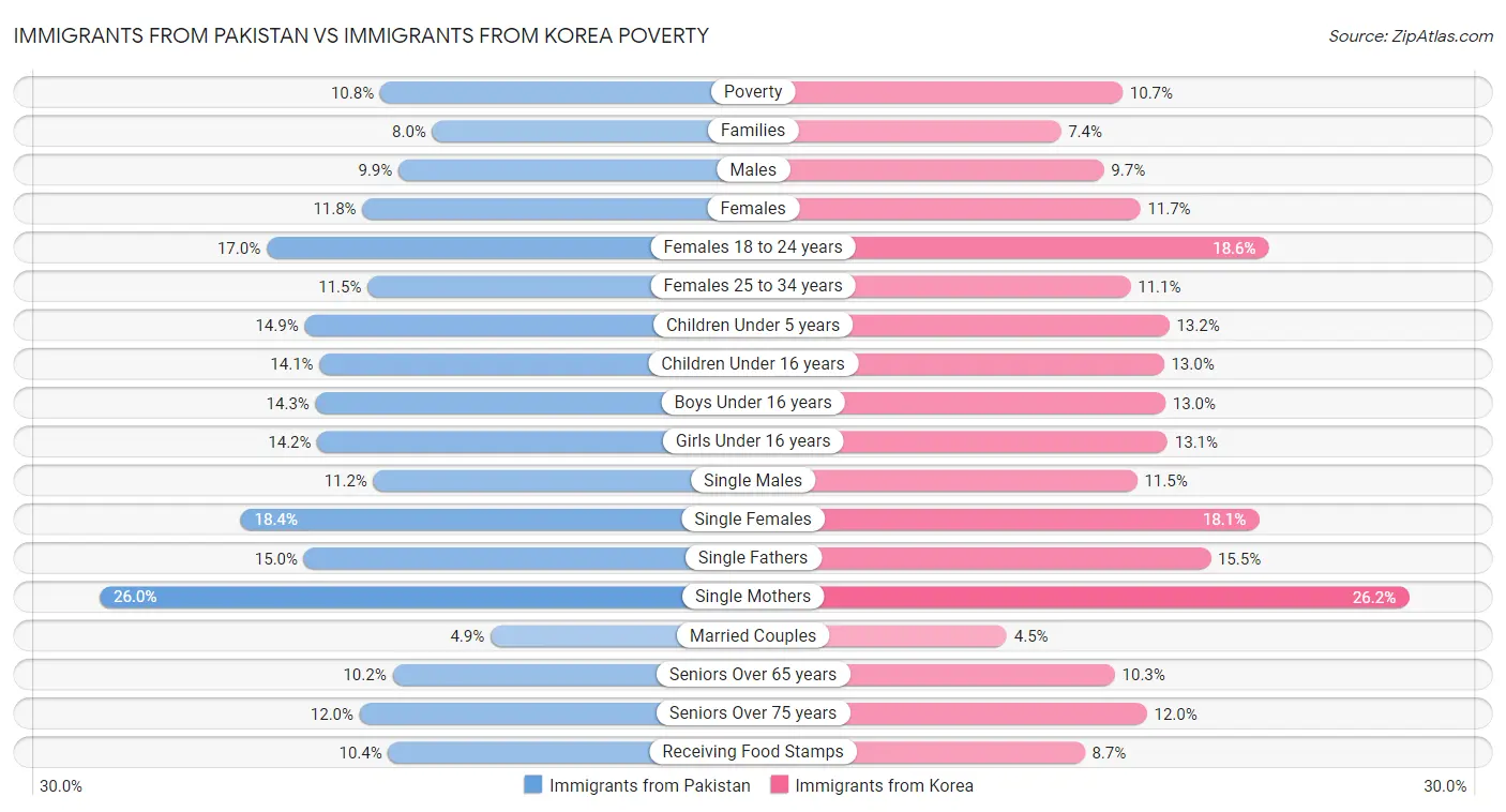 Immigrants from Pakistan vs Immigrants from Korea Poverty
