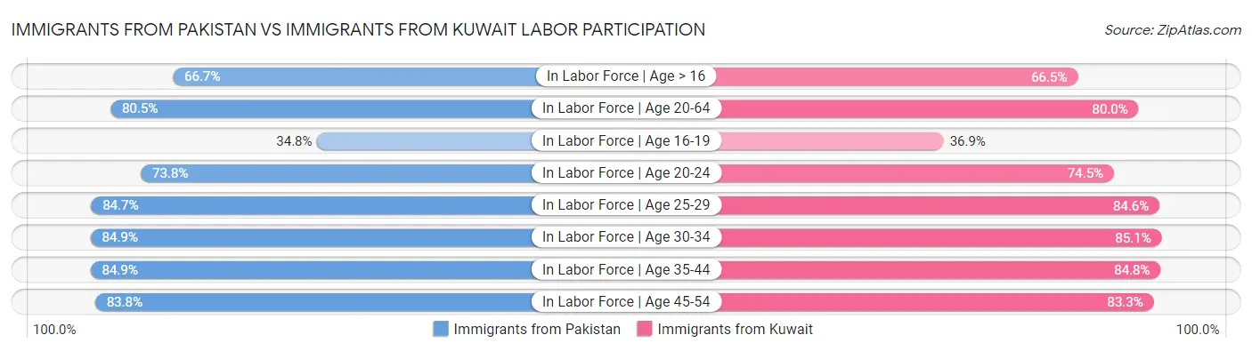 Immigrants from Pakistan vs Immigrants from Kuwait Labor Participation