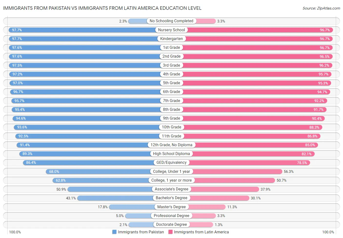 Immigrants from Pakistan vs Immigrants from Latin America Education Level