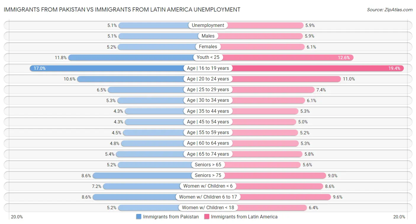 Immigrants from Pakistan vs Immigrants from Latin America Unemployment
