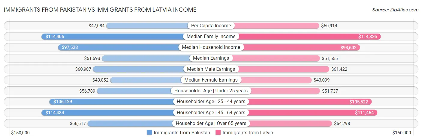 Immigrants from Pakistan vs Immigrants from Latvia Income