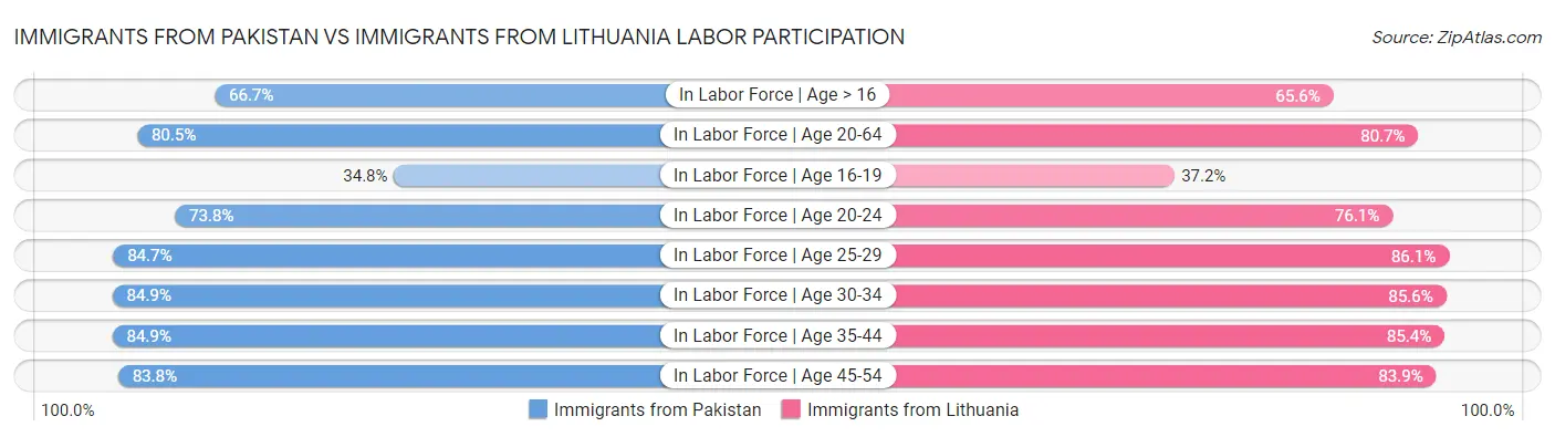 Immigrants from Pakistan vs Immigrants from Lithuania Labor Participation