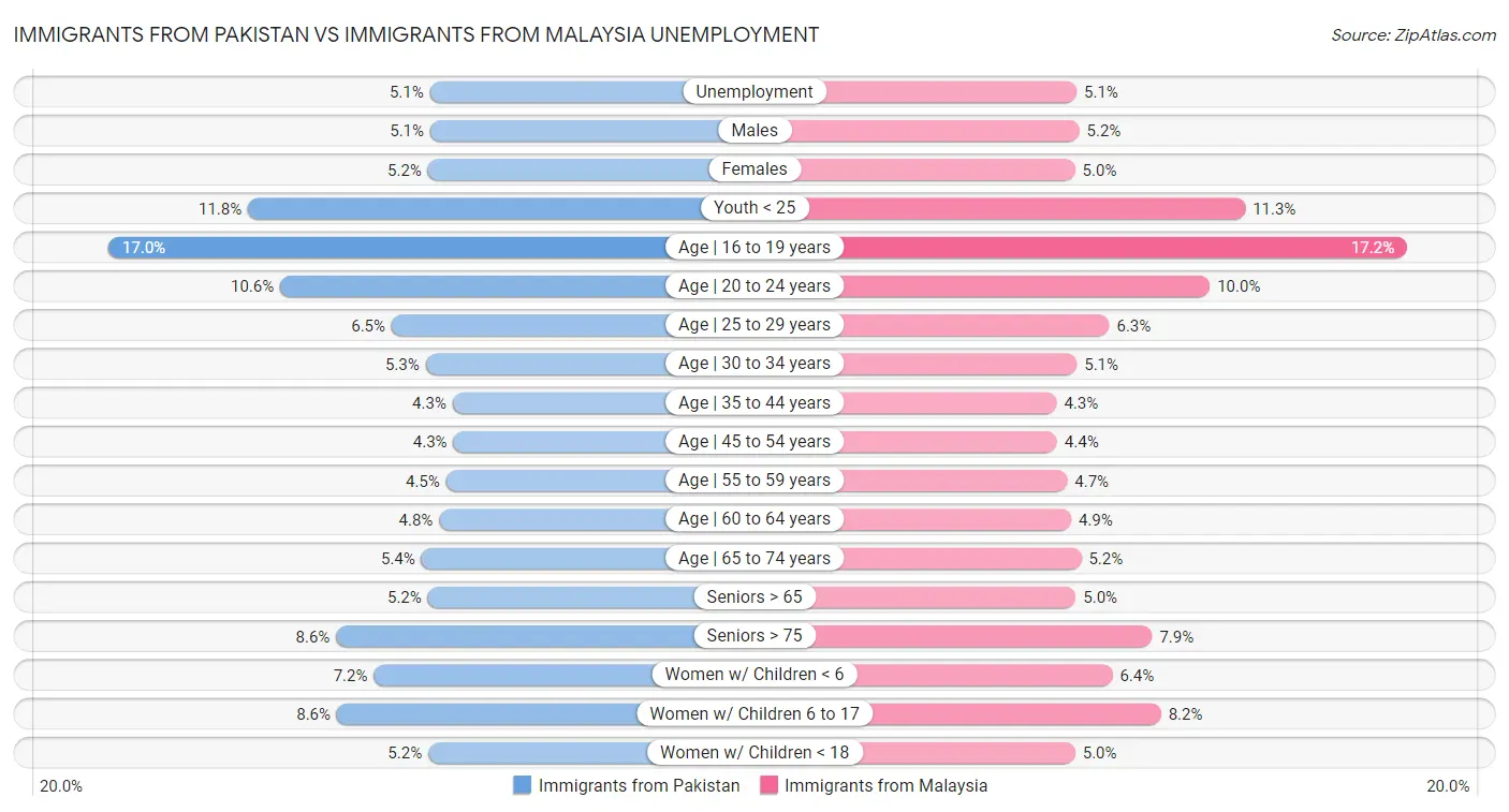 Immigrants from Pakistan vs Immigrants from Malaysia Unemployment