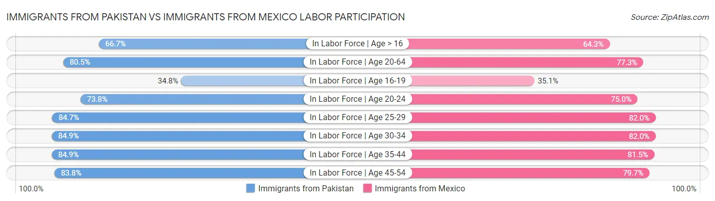 Immigrants from Pakistan vs Immigrants from Mexico Labor Participation