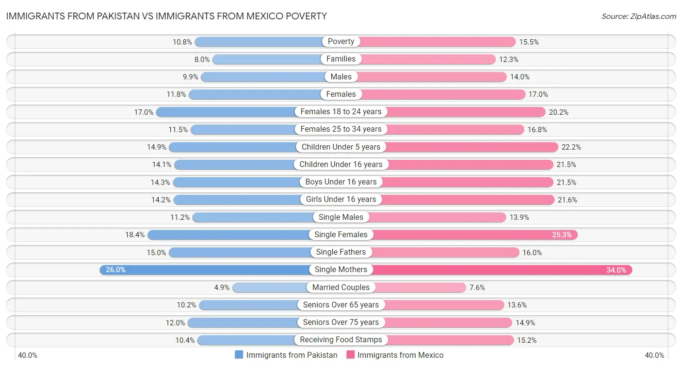 Immigrants from Pakistan vs Immigrants from Mexico Poverty