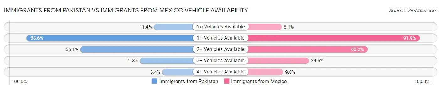 Immigrants from Pakistan vs Immigrants from Mexico Vehicle Availability
