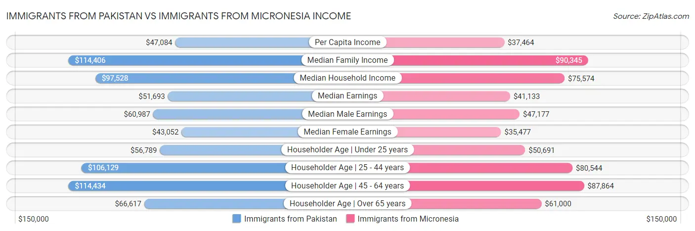 Immigrants from Pakistan vs Immigrants from Micronesia Income