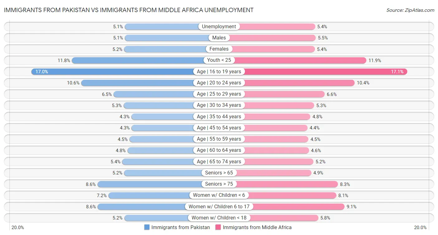 Immigrants from Pakistan vs Immigrants from Middle Africa Unemployment