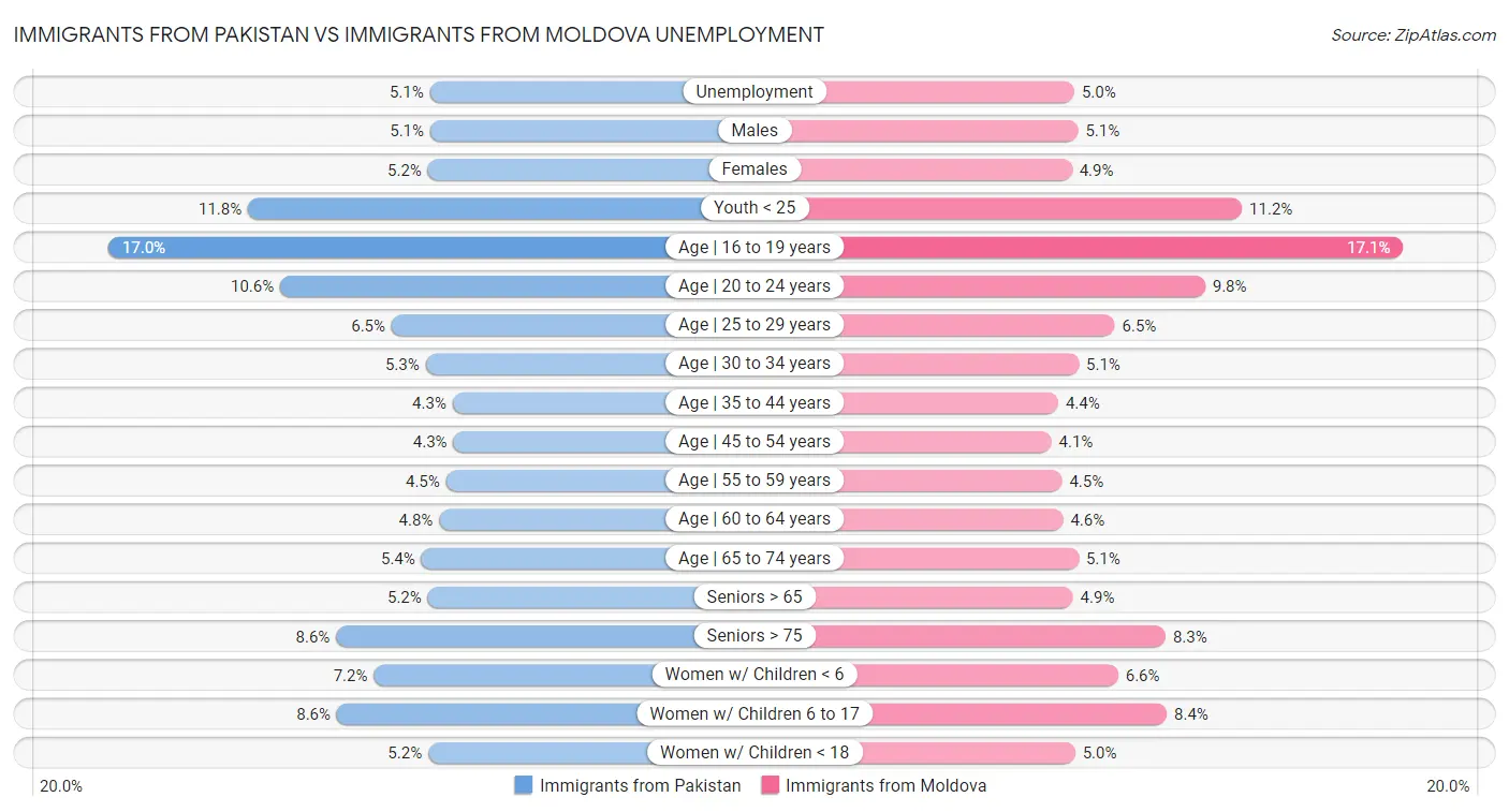 Immigrants from Pakistan vs Immigrants from Moldova Unemployment