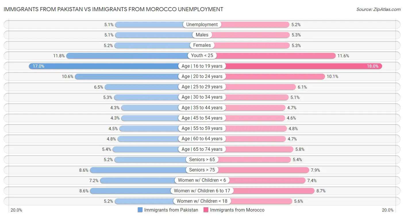 Immigrants from Pakistan vs Immigrants from Morocco Unemployment