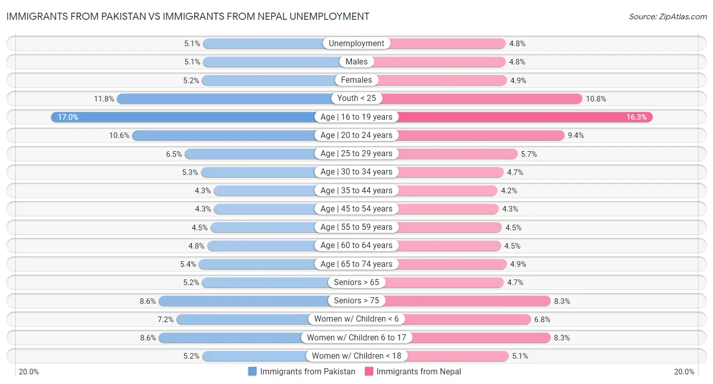 Immigrants from Pakistan vs Immigrants from Nepal Unemployment